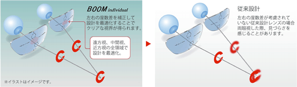 従来設計と比べBOOMは遠方視、中間視、近方視の全領域で設計を最適化