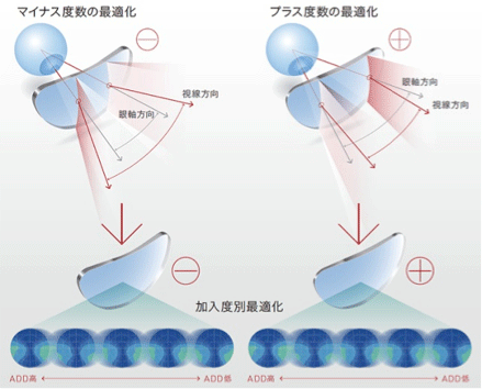 全ての度数で最適化を図っています 全ての度数で最適化を図っています