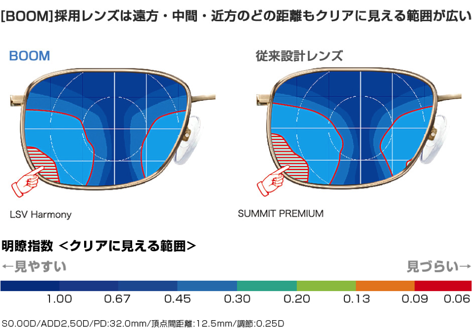 BOOM採用レンズは遠方・中間・近方のどの距離もクリアに見える範囲が広い